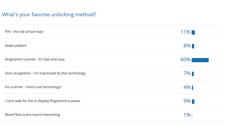 70%的智能机用户仍偏爱指纹解锁