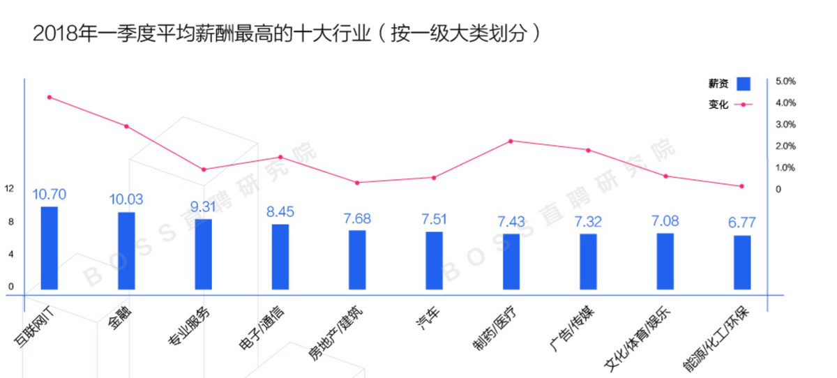 BOSS直聘：2018年Q1人才吸引力报告 北京白领平均月薪10521元