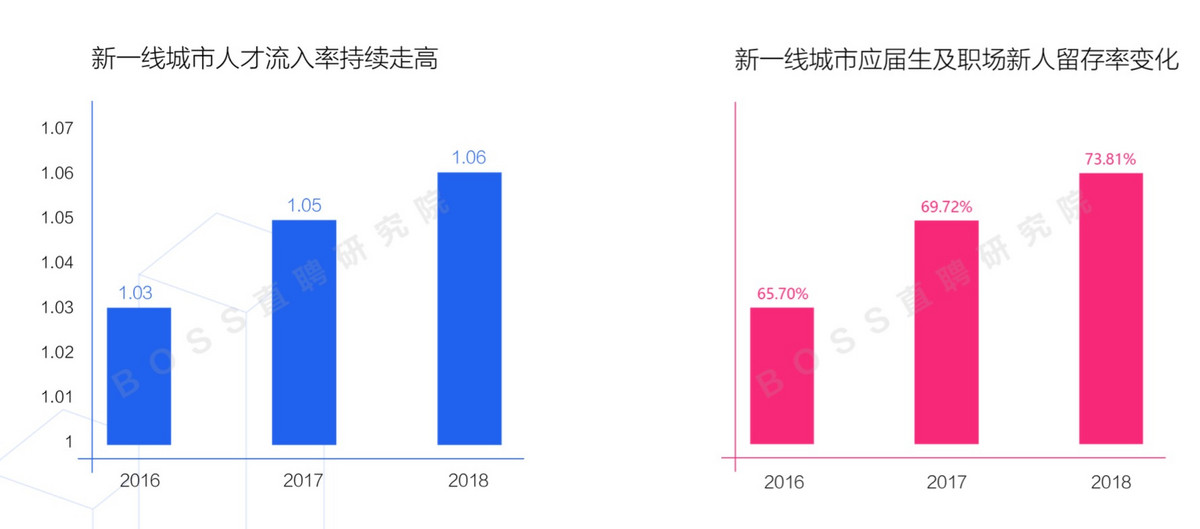 BOSS直聘：2018年Q1人才吸引力报告 北京白领平均月薪10521元