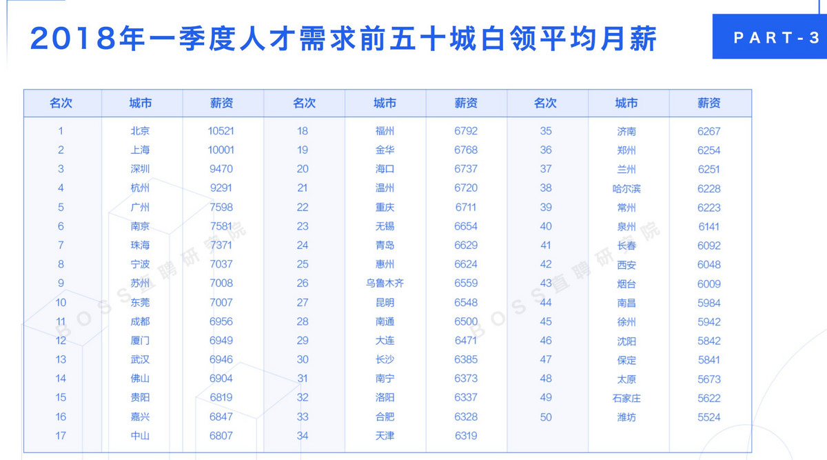 BOSS直聘：2018年Q1人才吸引力报告 北京白领平均月薪10521元