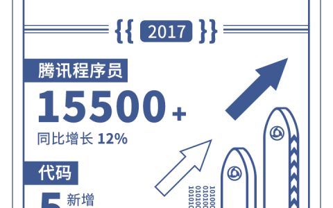 腾讯：2017年代码报告