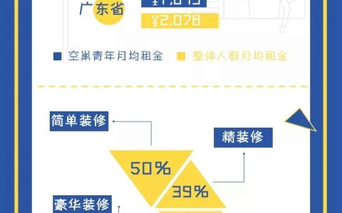 闲鱼空巢青年租房数据