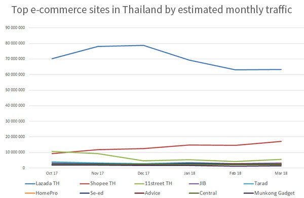2018年泰国十大电商网站