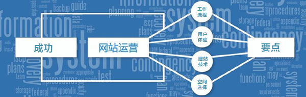 网站运营必须重视的几点内容？