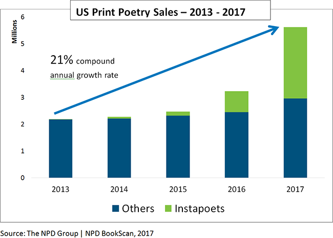 NPD：社交媒体推动美国诗歌类图书销售复苏