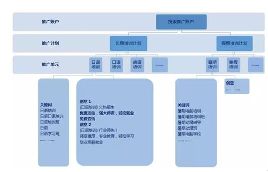 如何通过SEO、SEM和微信公众号运营获取精准用户，达到最大转化