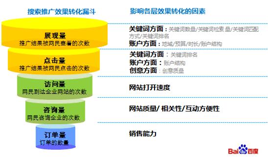 如何通过SEO、SEM和微信公众号运营获取精准用户，达到最大转化