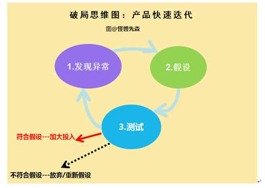 打造出爆款产品的方法论