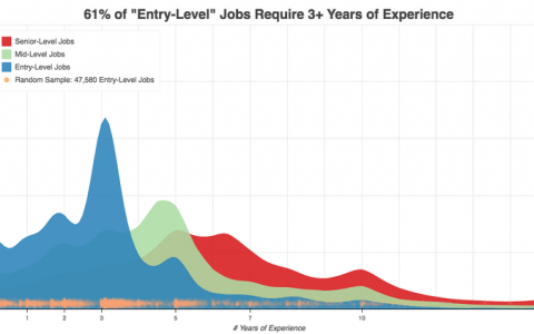 Talent.Works：61%的初级工作需要3年以上的经验