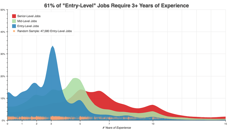 Talent.Works：61%的初级工作需要3年以上的经验