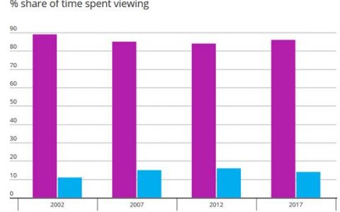 尼尔森：广告支持的内容占2017年美国成年人收看媒体内容的86%