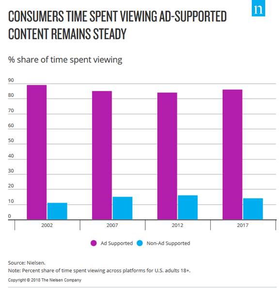 尼尔森：广告支持的内容占2017年美国成年人收看媒体内容的86%
