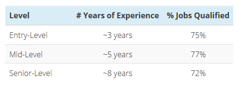Talent.Works：61%的初级工作需要3年以上的经验