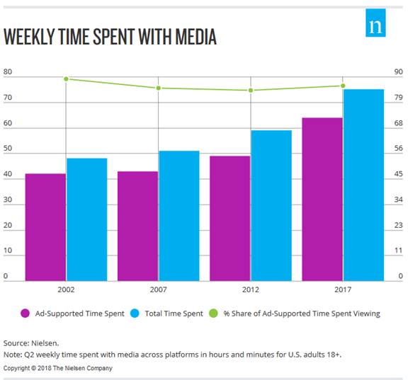 尼尔森：广告支持的内容占2017年美国成年人收看媒体内容的86%