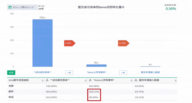 用数据驱动产品和运营 之 数据分析方法