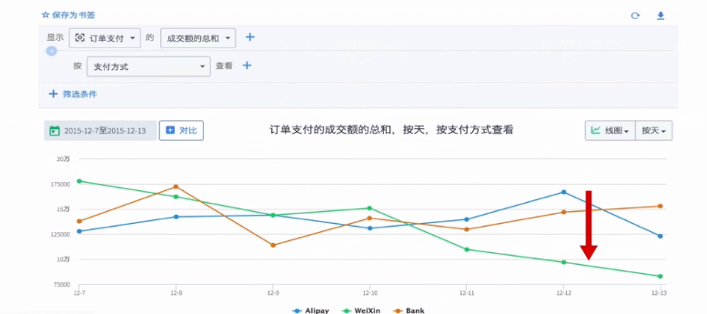 用数据驱动产品和运营 之 数据分析方法