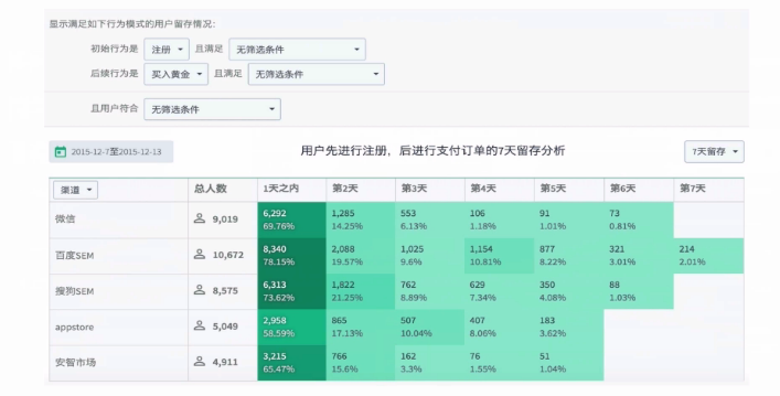 用数据驱动产品和运营 之 数据分析方法