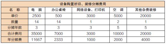 淘宝天猫店铺人力、设备、推广成本预算