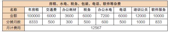 淘宝天猫网店人力、设备、推广本钱预算