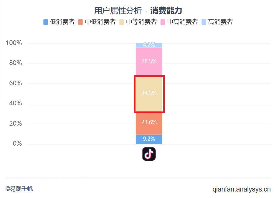 确认过眼神，我脑中已长满海草 | 抖音用户运营洞察