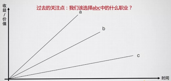 运营体系【入门】第2讲：职业规划