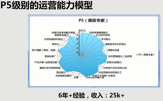 运营体系【入门】第2讲：职业规划