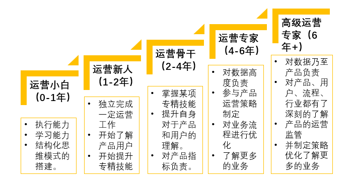 运营的学习笔记1——了解互联网运营