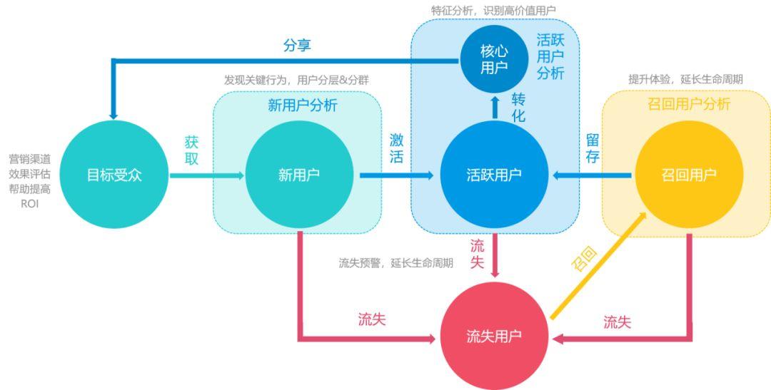 为什么你用了N多数据分析工具，还运营不好你的产品？