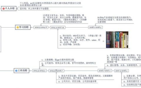 章喵喵的运营成长路径：我在往“优秀”一步步靠近