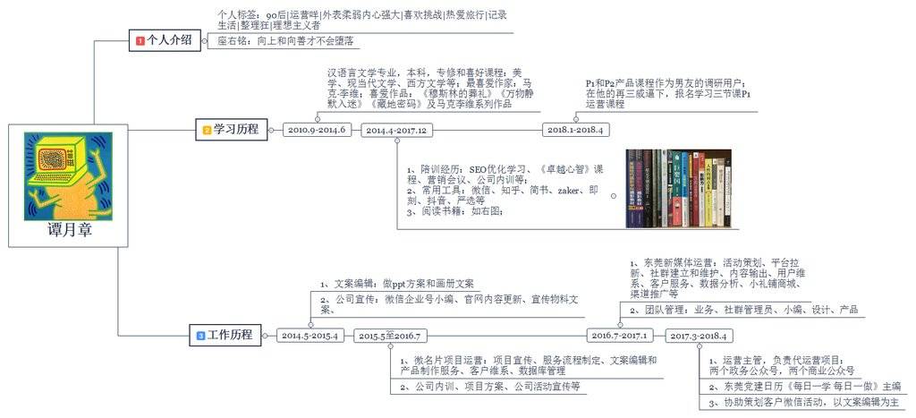 章喵喵的运营成长路径：我在往“优秀”一步步靠近