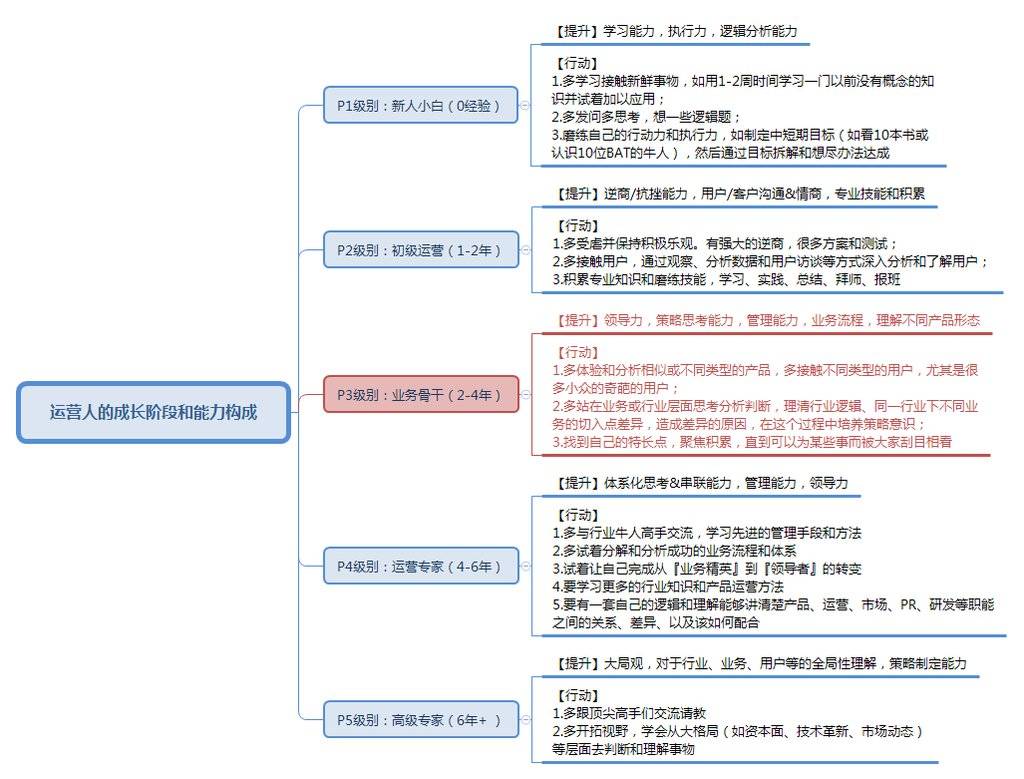 章喵喵的运营成长路径：我在往“优秀”一步步靠近