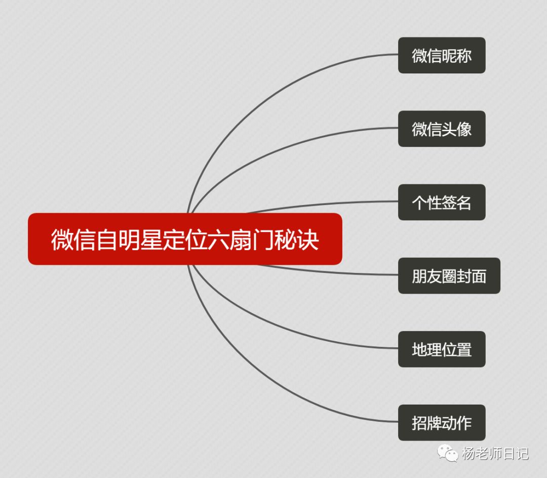 杨斌:电商、微商、自明星不得不学的微信形象包装的六扇门秘诀? 杨斌:电商、微商、自明星不得不学的微信形象包装的六扇门秘诀?