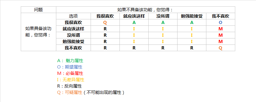 需求优先级分析方法论-波士顿矩阵和KANO模型