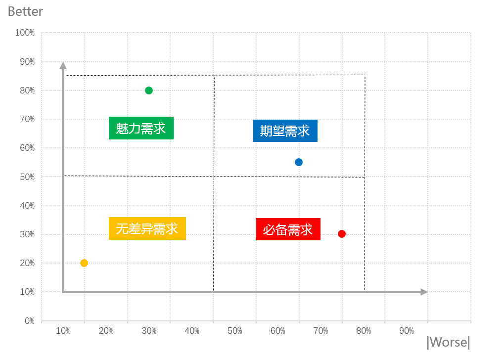 需求优先级分析方法论-波士顿矩阵和KANO模型