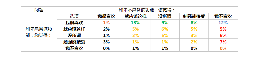 需求优先级分析方法论-波士顿矩阵和KANO模型