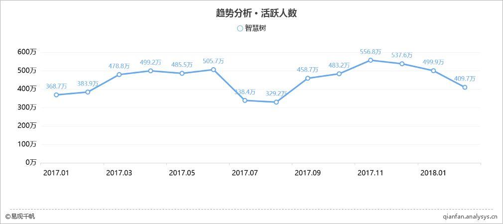 智慧树：规模扩张的梦想背后，距离垄断地位还有多远？