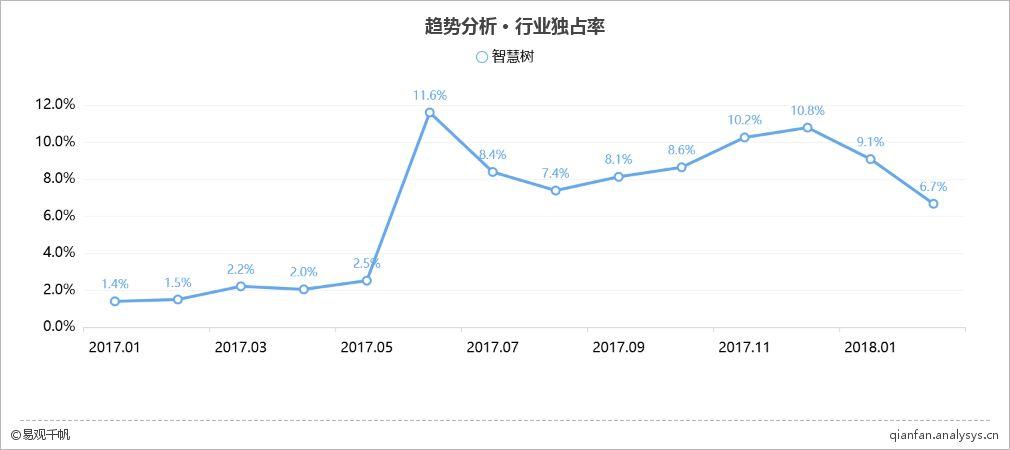 智慧树：规模扩张的梦想背后，距离垄断地位还有多远？