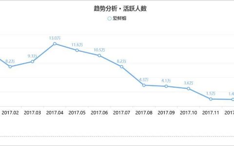 爱鲜蜂：精简的是业务，流失的却是活跃用户