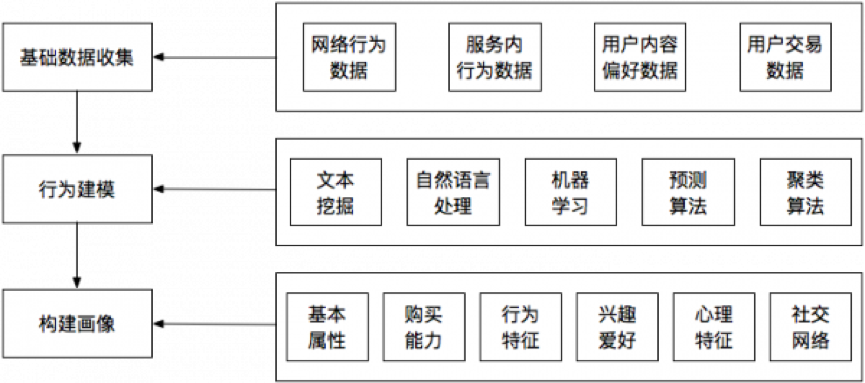 细说 用户画像