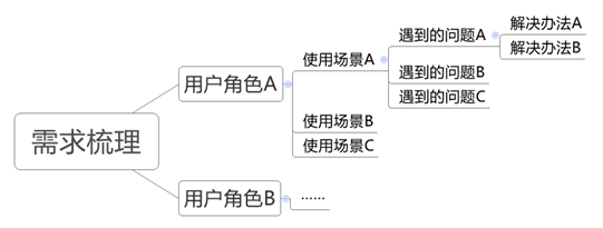 从产品小白到产品经理，这是你的必备知识点