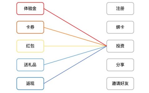 互联网金融运营的底层逻辑：波士顿矩阵模型 2.0 和精细化运营