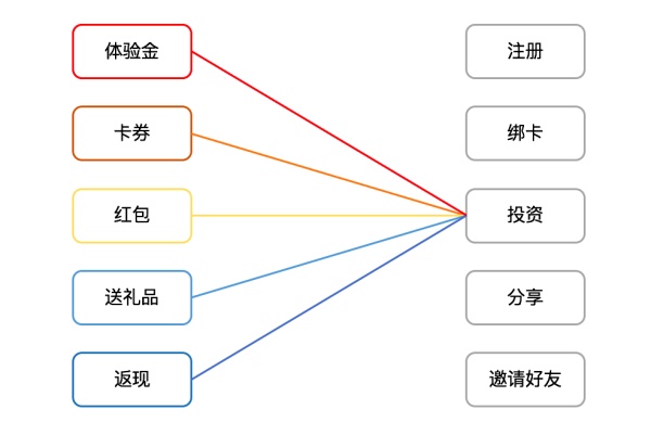 互联网金融运营的底层逻辑：波士顿矩阵模型 2.0 和精细化运营