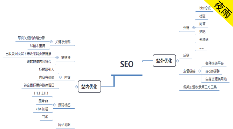 四个观点,让你吃透网站运营 四个观点,让你吃透网站运营