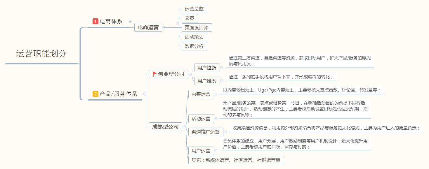 @运营狗，你知道运营到底是做什么的吗？