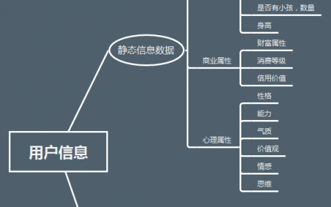 运营应该从哪几个维度去构建用户画像模型？