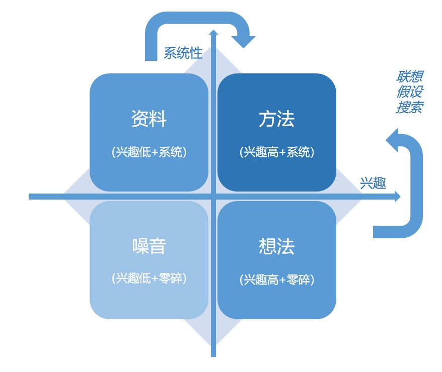 简单的“二维矩阵法”，助你思维升级