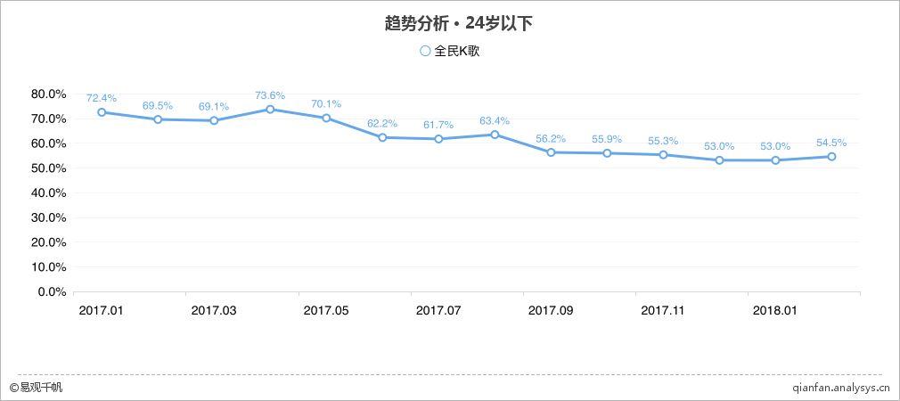 全民K歌：隐匿的流量王，也开始焦虑用户运营了