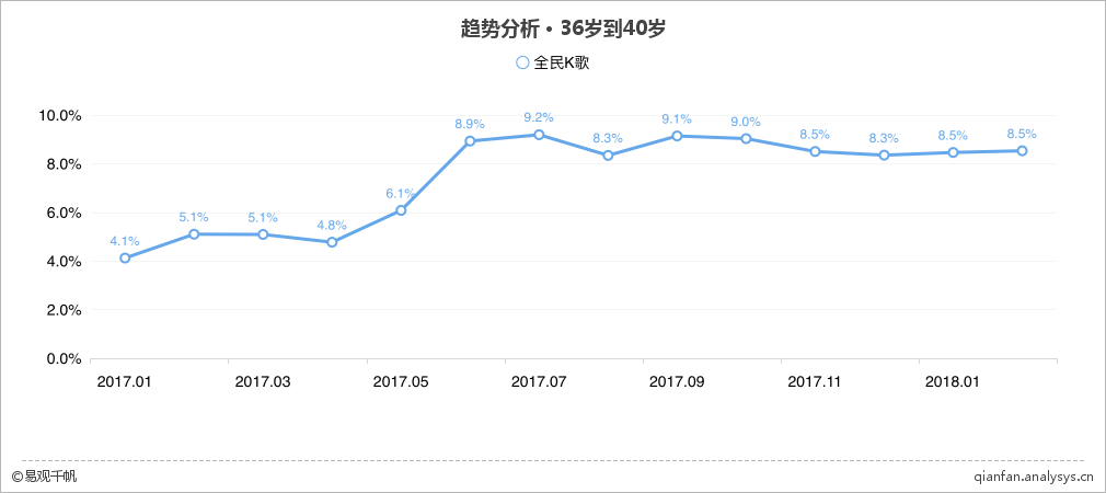 全民K歌：隐匿的流量王，也开始焦虑用户运营了