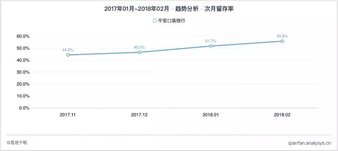 MAU同比增长300%，平安口袋银行成了千万用户的钱袋子