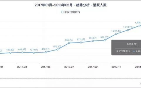 MAU同比增长300%，平安口袋银行成了千万用户的钱袋子